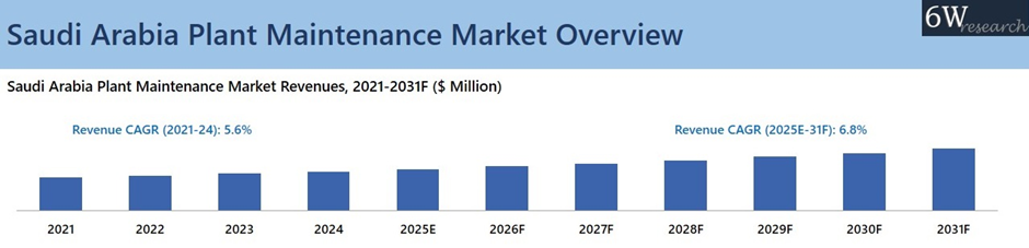 Saudi Arabia Plant Maintenance Market Overview