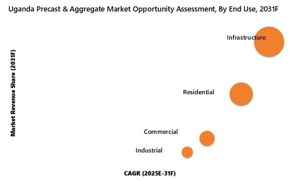 Uganda Precast and Aggregate Market Opportunity Assessment