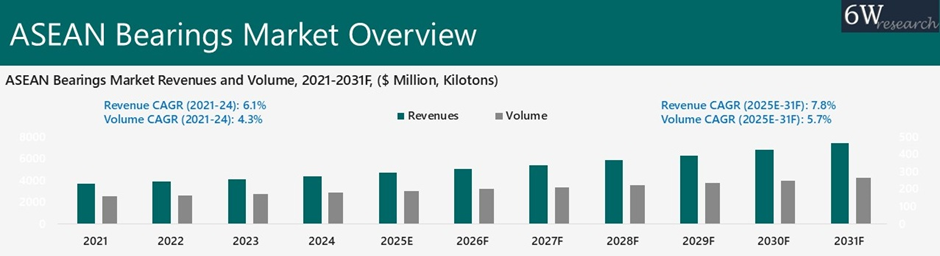 ASEAN Bearings Market Overview
