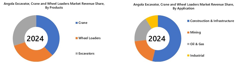 Angola Excavator, Crane, and Wheel Loaders Market Segmentation