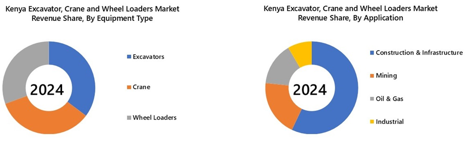 Kenya Excavator, Crane, and Wheel Loaders Market Segmentation