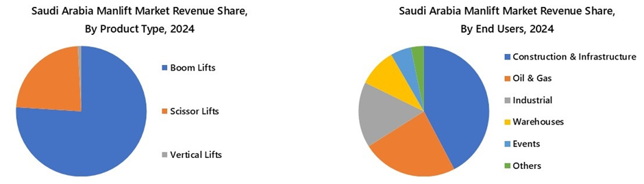 Saudi Arabia Manlift Market Segmentation