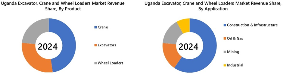 Uganda Excavator, Crane, and Wheel Loaders Market Segmentation Analysis