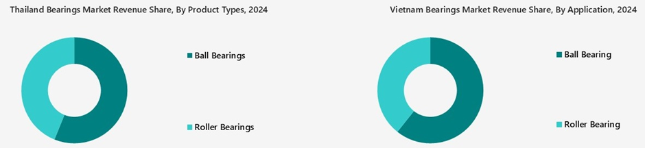 ASEAN Bearings Market Segmentation Analysis