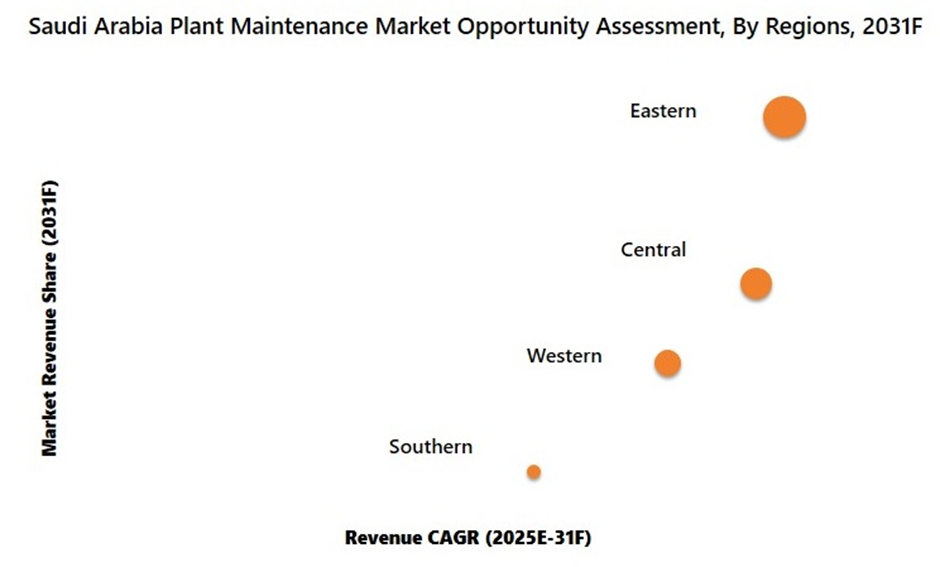 Saudi Arabia Plant Maintenance Market Opportunity Assessment