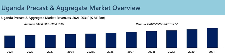 Uganda Precast and Aggregate Market Overview
