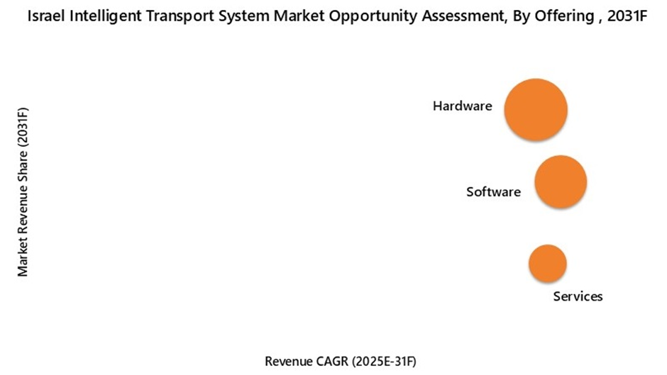 Israel Intelligent Transport System Market Opportunity Assessment