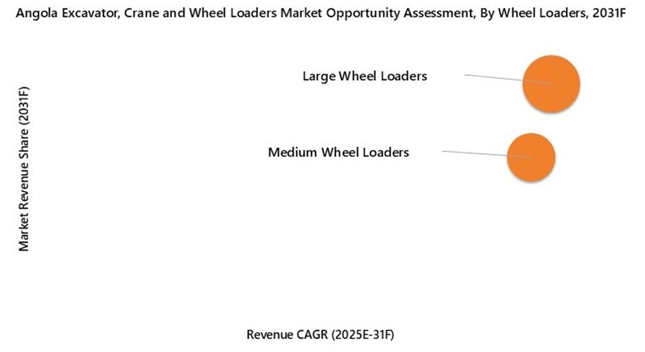 Angola Excavator, Crane, and Wheel Loaders Market Opportunity Assessment