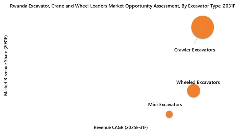 Rwanda Excavator, Crane, and Wheel Loaders Market Opportunity Assessment