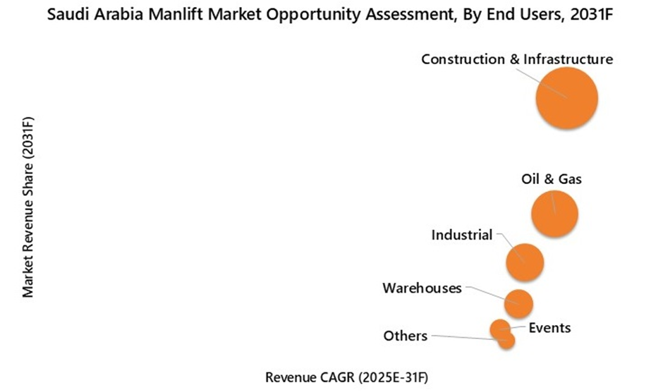 Saudi Arabia Manlift Market Opportunity Assessment