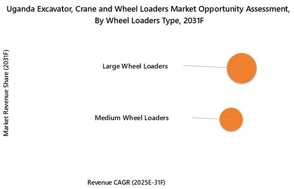 Uganda Excavator, Crane, and Wheel Loaders Market Opportunuity Assessement