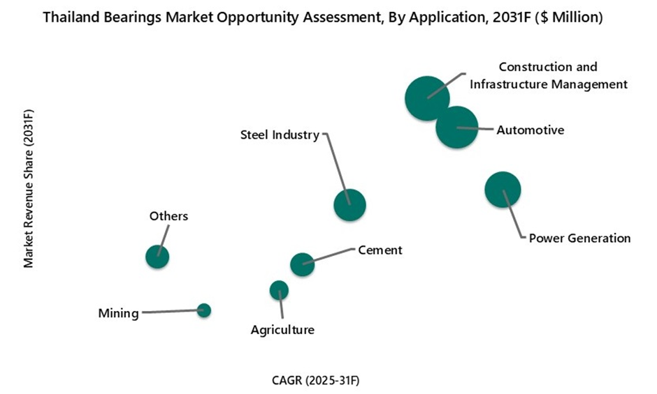 ASEAN Bearings Market Opportunity Assessment