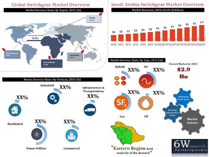 Saudi Arabia Switchgear Market