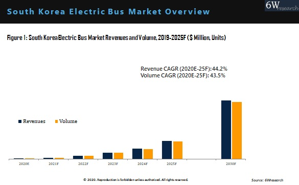 South Korea Electric Bus Market Outlook (2020-2025)